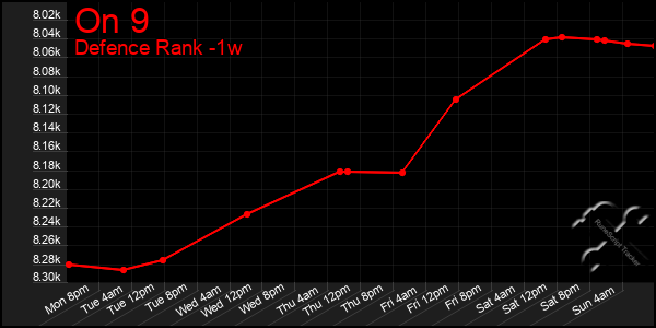Last 7 Days Graph of On 9