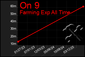 Total Graph of On 9