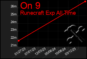 Total Graph of On 9