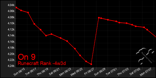 Last 31 Days Graph of On 9