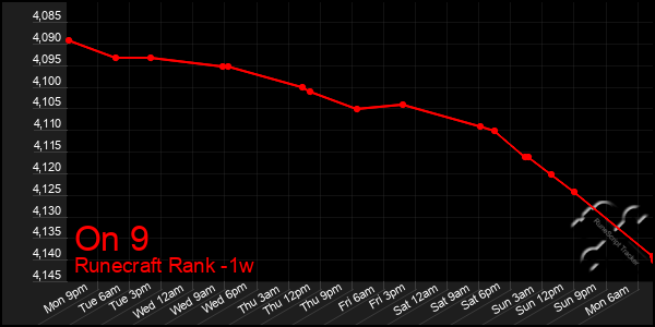 Last 7 Days Graph of On 9