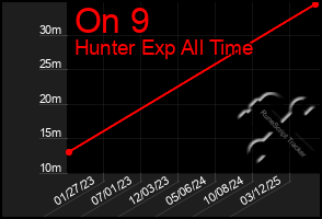 Total Graph of On 9