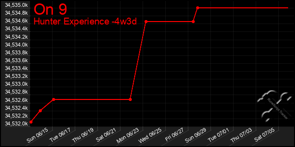 Last 31 Days Graph of On 9
