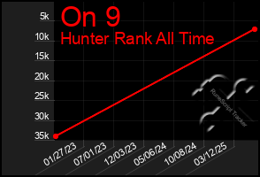 Total Graph of On 9