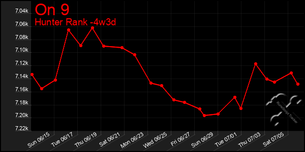 Last 31 Days Graph of On 9