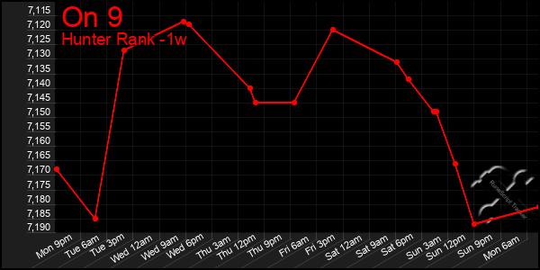 Last 7 Days Graph of On 9