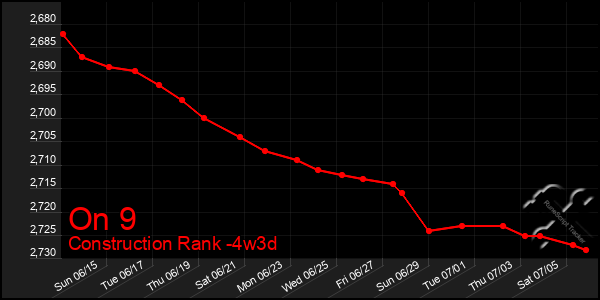 Last 31 Days Graph of On 9