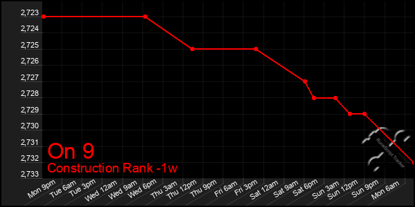 Last 7 Days Graph of On 9
