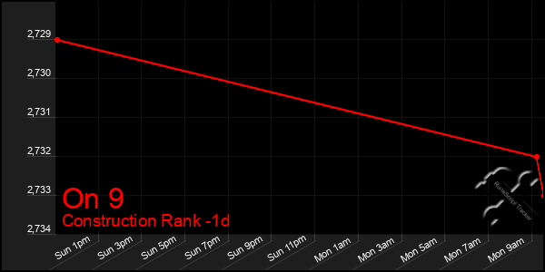 Last 24 Hours Graph of On 9