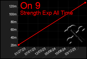 Total Graph of On 9