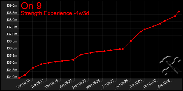 Last 31 Days Graph of On 9