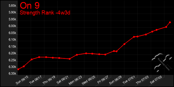Last 31 Days Graph of On 9