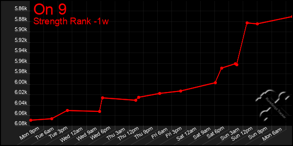 Last 7 Days Graph of On 9