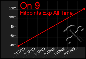 Total Graph of On 9