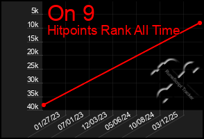 Total Graph of On 9