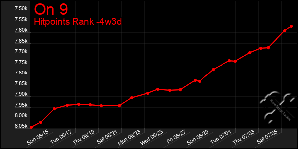 Last 31 Days Graph of On 9