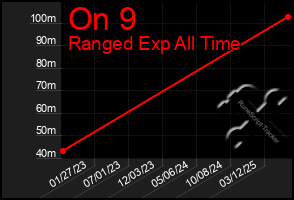 Total Graph of On 9
