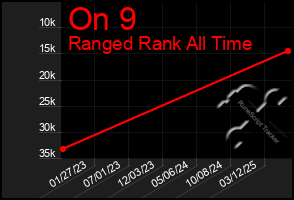 Total Graph of On 9