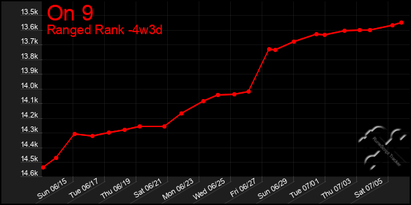 Last 31 Days Graph of On 9