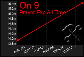 Total Graph of On 9