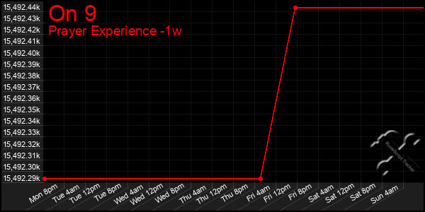 Last 7 Days Graph of On 9