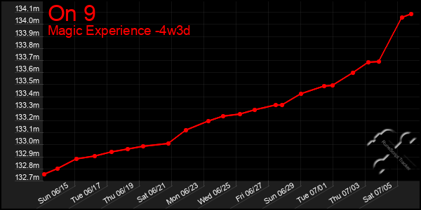 Last 31 Days Graph of On 9