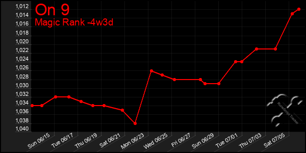 Last 31 Days Graph of On 9