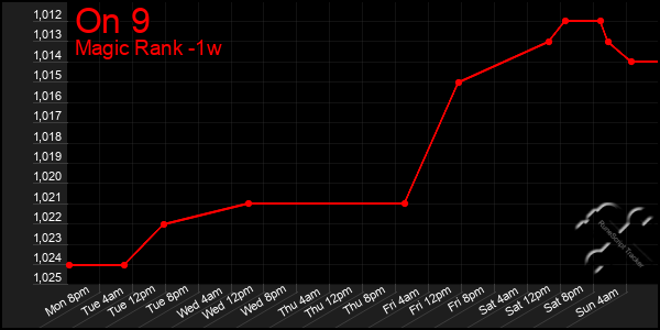 Last 7 Days Graph of On 9