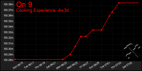 Last 31 Days Graph of On 9