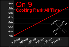 Total Graph of On 9