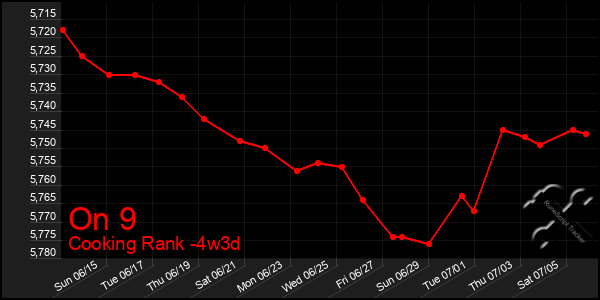 Last 31 Days Graph of On 9
