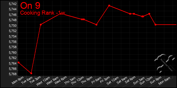 Last 7 Days Graph of On 9