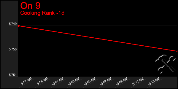 Last 24 Hours Graph of On 9