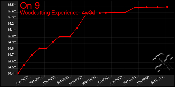 Last 31 Days Graph of On 9