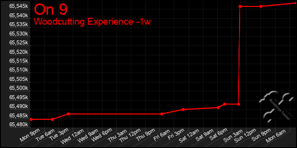 Last 7 Days Graph of On 9