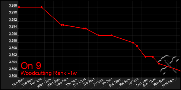 Last 7 Days Graph of On 9
