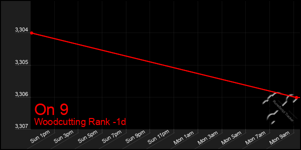 Last 24 Hours Graph of On 9
