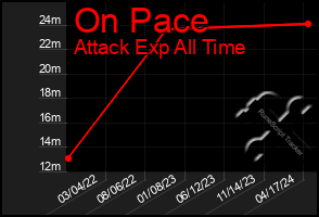 Total Graph of On Pace