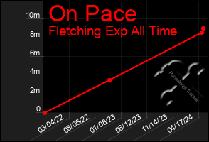 Total Graph of On Pace