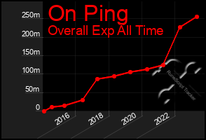 Total Graph of On Ping