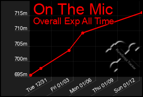 Total Graph of On The Mic