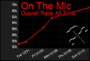 Total Graph of On The Mic