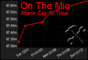 Total Graph of On The Mic