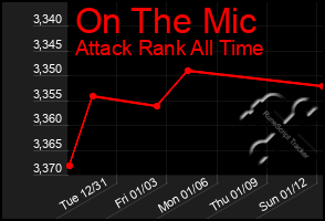 Total Graph of On The Mic