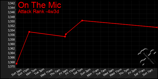 Last 31 Days Graph of On The Mic