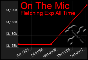 Total Graph of On The Mic