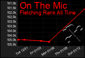 Total Graph of On The Mic