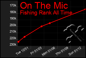 Total Graph of On The Mic