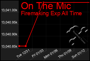 Total Graph of On The Mic