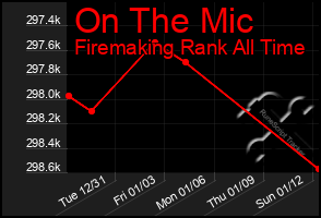 Total Graph of On The Mic